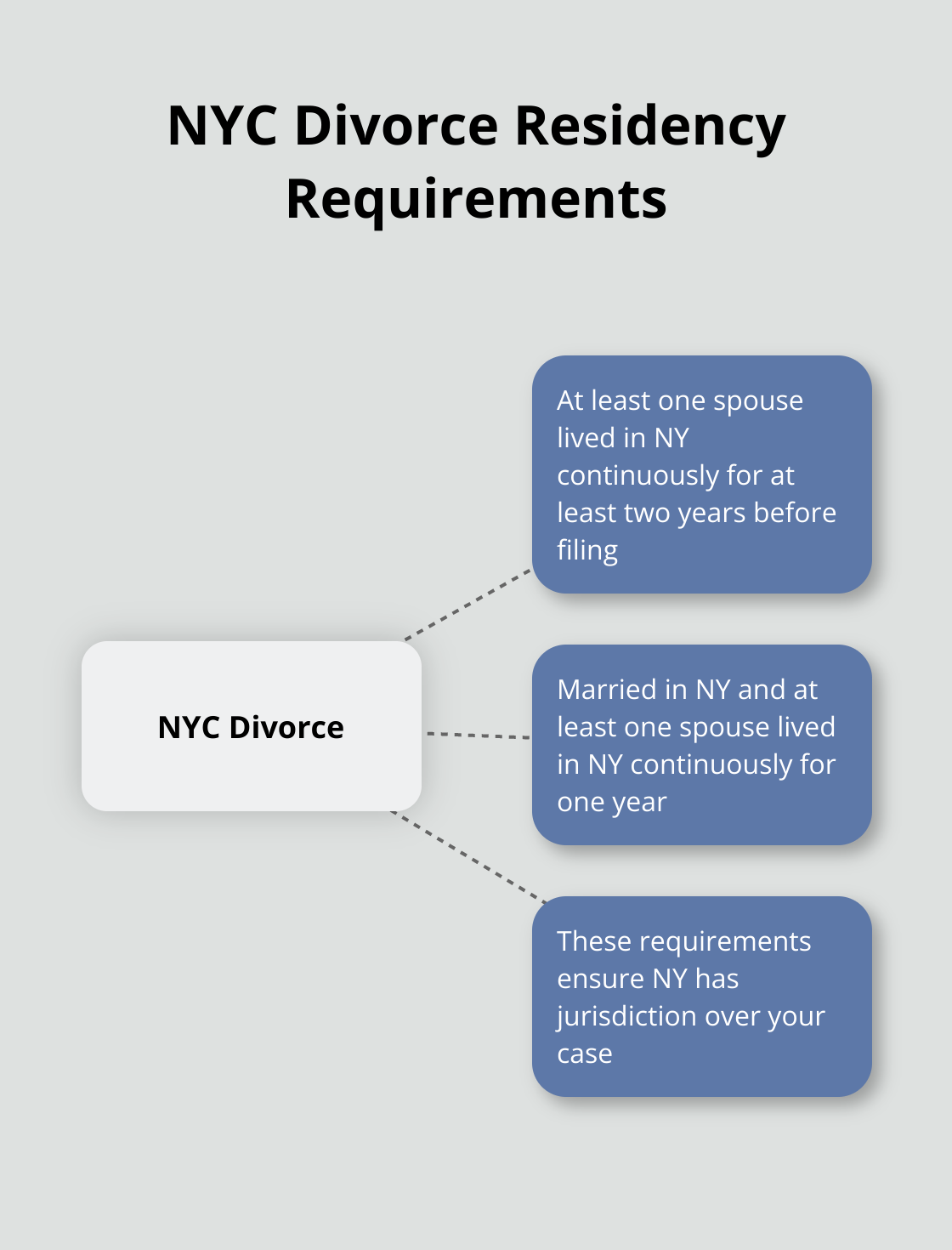 Hub and spoke chart showing the residency requirements for filing divorce in NYC - how to file for divorce in nyc without a lawyer