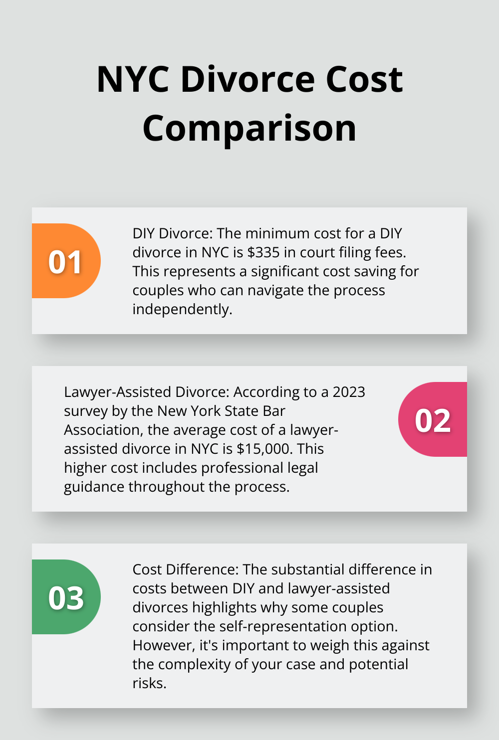 Ordered list chart comparing the costs of DIY divorce and lawyer-assisted divorce in NYC - how to file for divorce in nyc without a lawyer