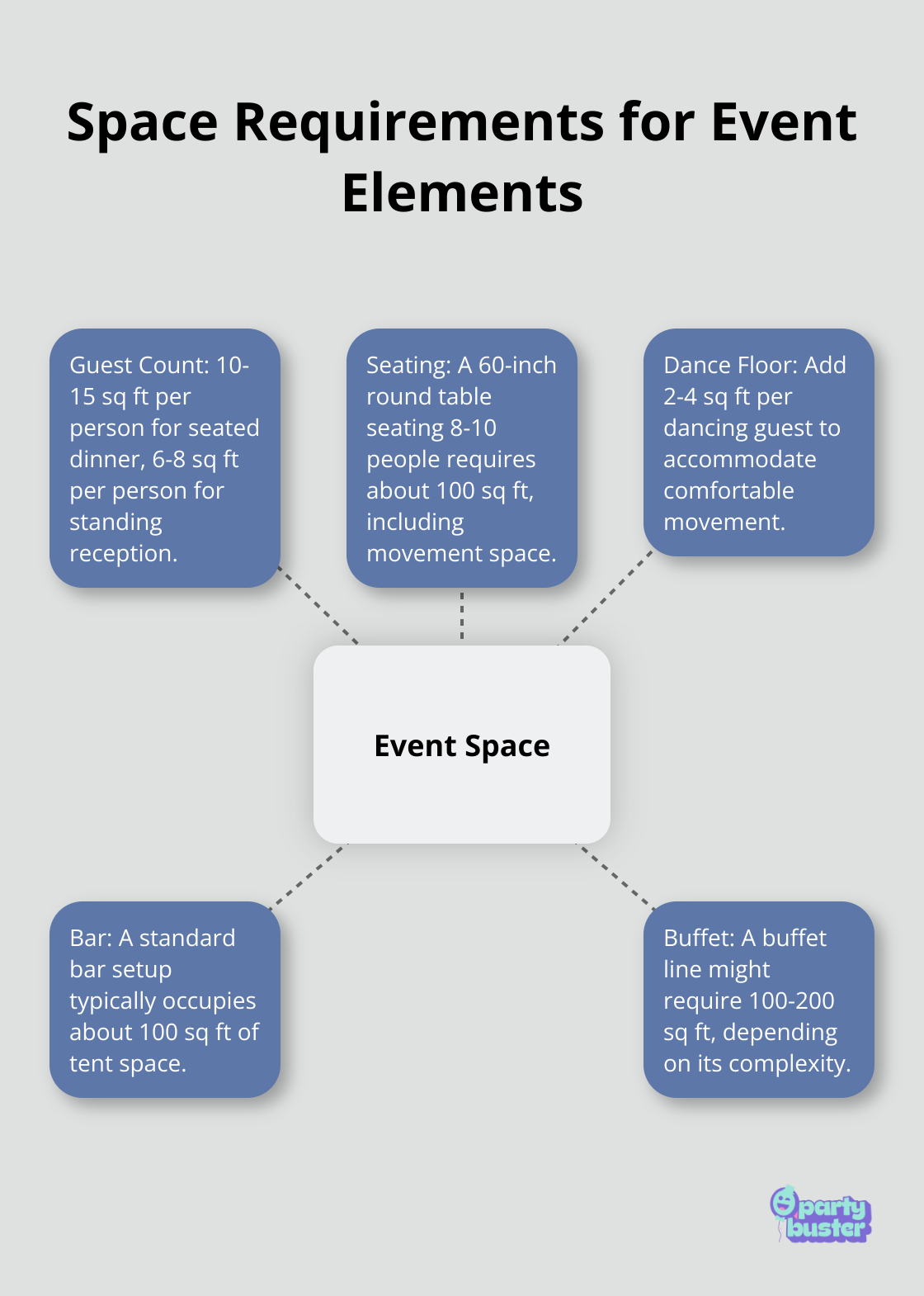 Hub and spoke chart showing space requirements for different event elements, with the central hub labeled 'Event Space' and spokes for Guest Count, Seating, Dance Floor, Bar, and Buffet.
